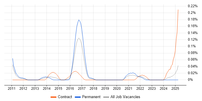 Job vacancy trend for SIEM Consultant in the West Midlands Job vacancy trend for SIEM Consultant in the West Midlands