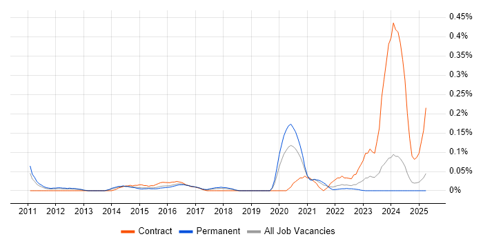 Job vacancy trend for SIEM Engineer in the West Midlands Job vacancy trend for SIEM Engineer in the West Midlands