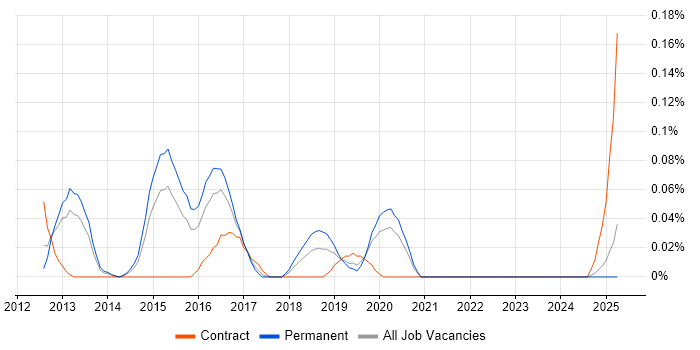 Job vacancy trend for SIEM Specialist in the West Midlands Job vacancy trend for SIEM Specialist in the West Midlands