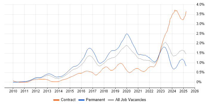 Job vacancy trend for SIEM in the West Midlands Job vacancy trend for SIEM in the West Midlands