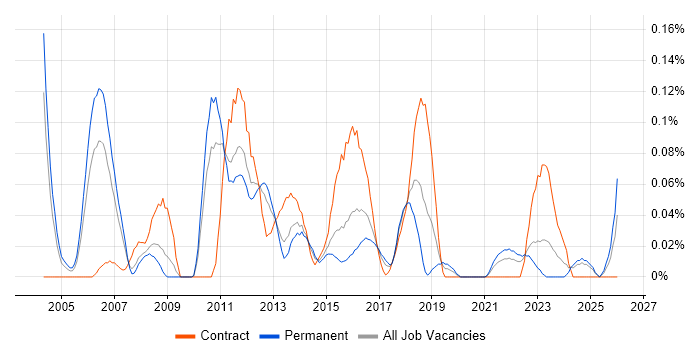 Siemens NX job vacancy trend in the West Midlands