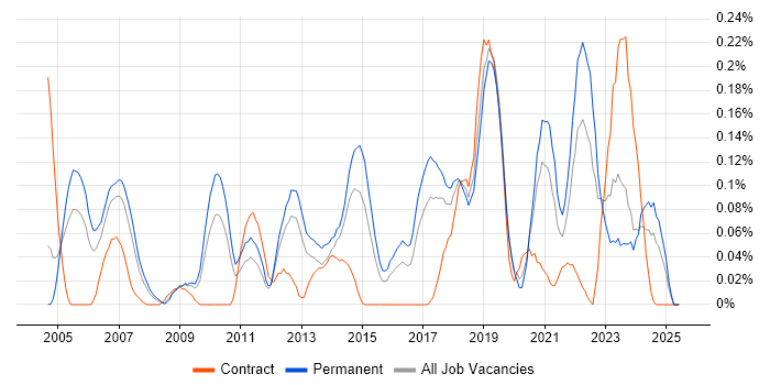Job vacancy trend for Signal Processing in the West Midlands Job vacancy trend for Signal Processing in the West Midlands