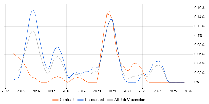 SignalR job vacancy trend in the West Midlands