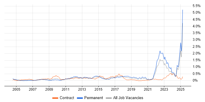 Job vacancy trend for Simulink in the West Midlands