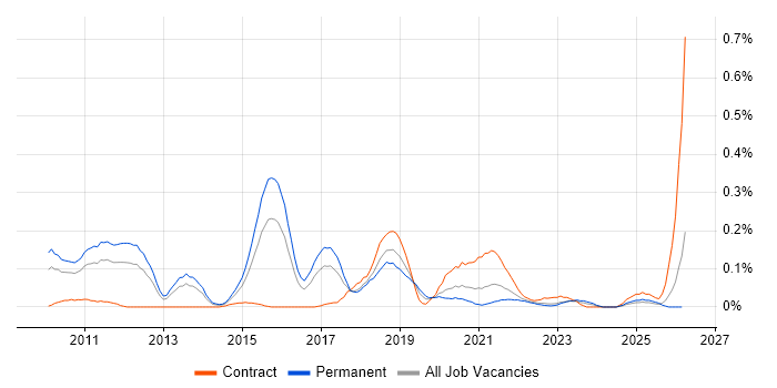 Single Customer View job vacancy trend in the West Midlands
