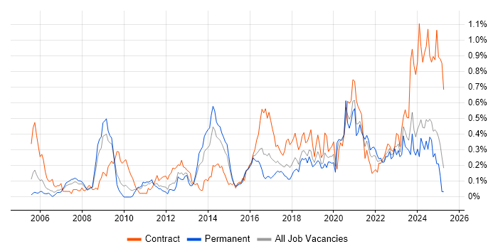 Job vacancy trend for Single Sign-On in the West Midlands Job vacancy trend for Single Sign-On in the West Midlands