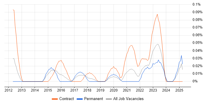 Job vacancy trend for SIPOC in the West Midlands Job vacancy trend for SIPOC in the West Midlands