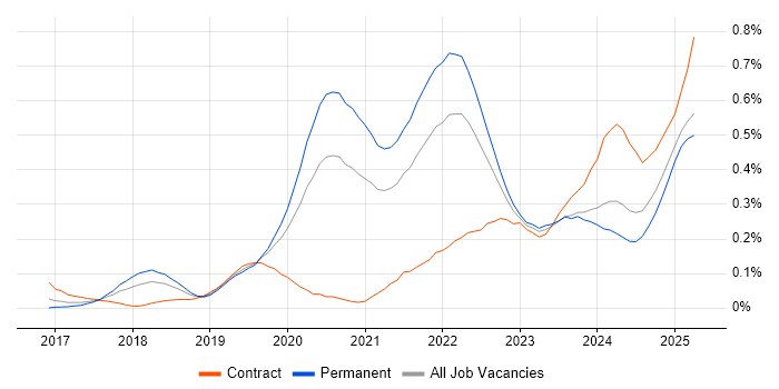 Job vacancy trend for Site Reliability Engineering in the West Midlands