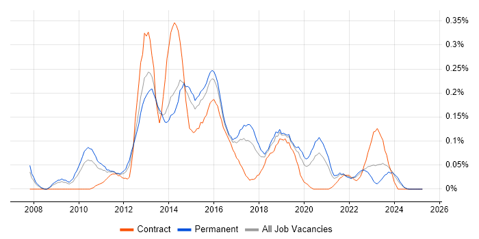 Job vacancy trend for Sitecore CMS in the West Midlands Job vacancy trend for Sitecore CMS in the West Midlands