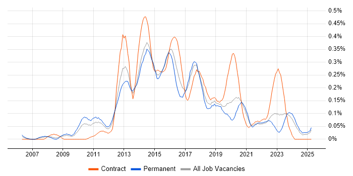 Job vacancy trend for Sitecore in the West Midlands Job vacancy trend for Sitecore in the West Midlands