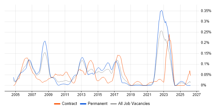 Six Sigma Black Belt job vacancy trend in the West Midlands