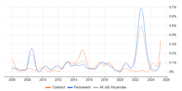 Job vacancy trend for Six Sigma Green Belt in the West Midlands Job vacancy trend for Six Sigma Green Belt in the West Midlands