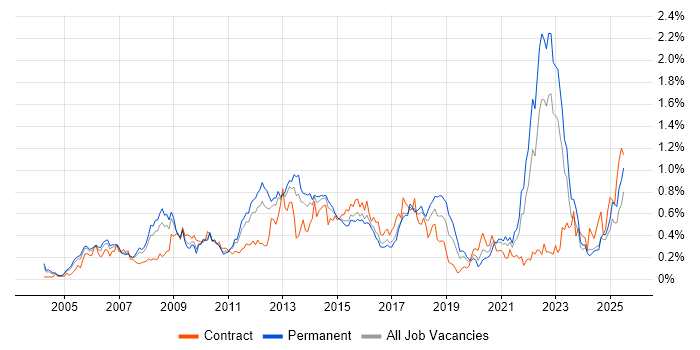 Job vacancy trend for Six Sigma in the West Midlands Job vacancy trend for Six Sigma in the West Midlands