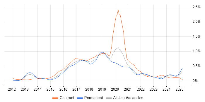 Job vacancy trend for Skype in the West Midlands