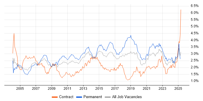 Job vacancy trend for SLA in the West Midlands Job vacancy trend for SLA in the West Midlands