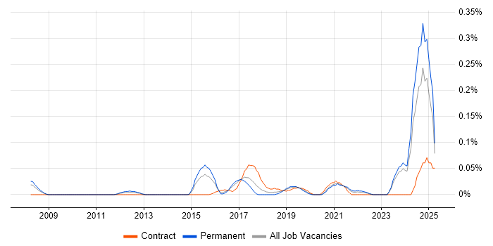 Job vacancy trend for Smart Energy in the West Midlands Job vacancy trend for Smart Energy in the West Midlands