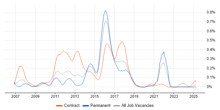 Job vacancy trend for Smart Meter in the West Midlands