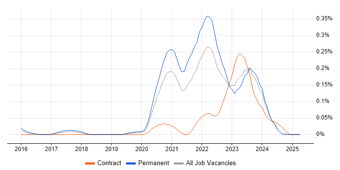 Job vacancy trend for Smartsheet in the West Midlands Job vacancy trend for Smartsheet in the West Midlands