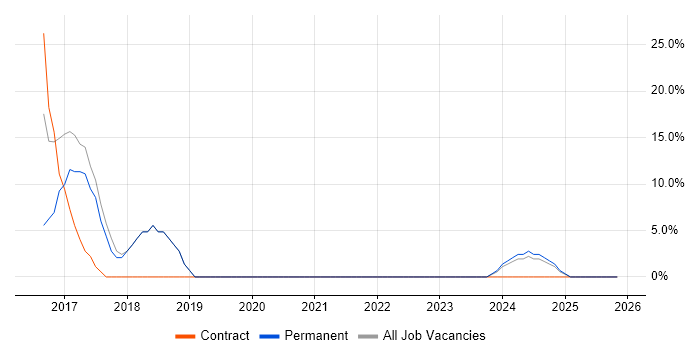 Customer Service job vacancy trend in Smethwick