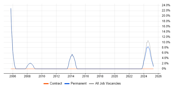 Job vacancy trend for Degree in Smethwick