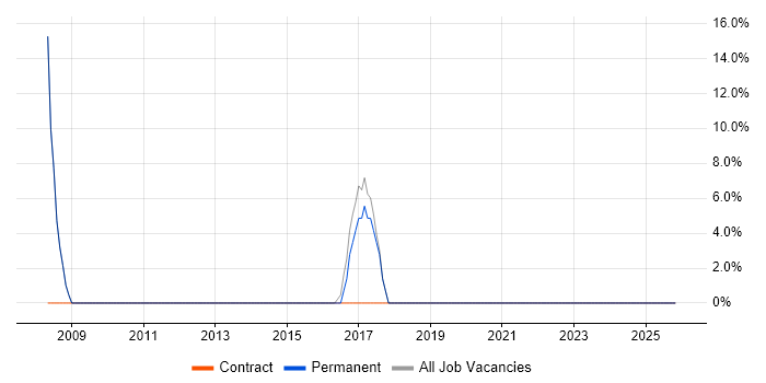Finance job vacancy trend in Smethwick