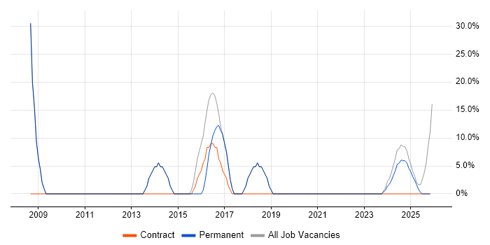 Microsoft job vacancy trend in Smethwick