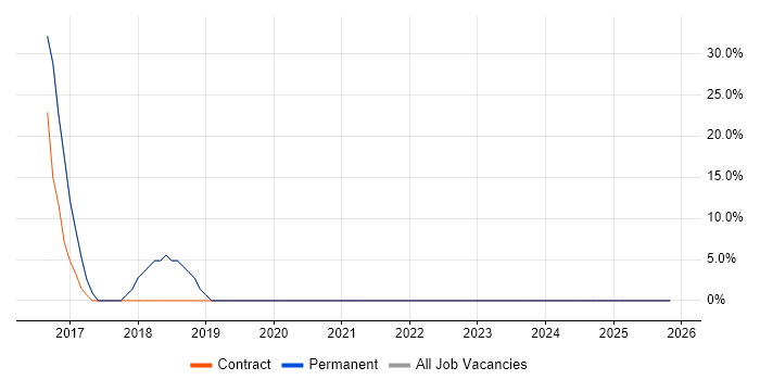 Microsoft Office job vacancy trend in Smethwick