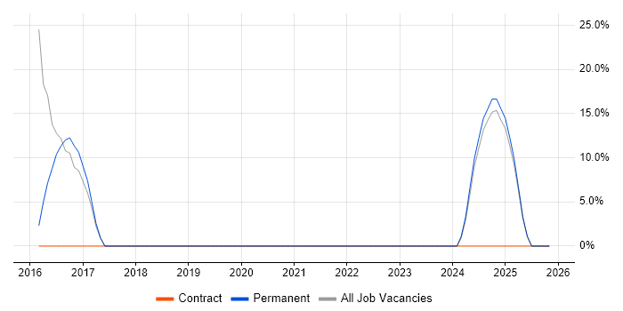 Service Delivery job vacancy trend in Smethwick