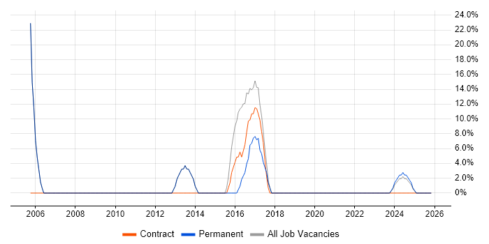 Social Skills job vacancy trend in Smethwick