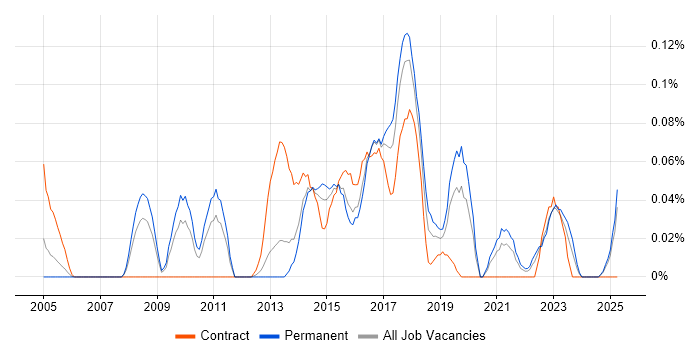 Job vacancy trend for Smoke Testing in the West Midlands Job vacancy trend for Smoke Testing in the West Midlands