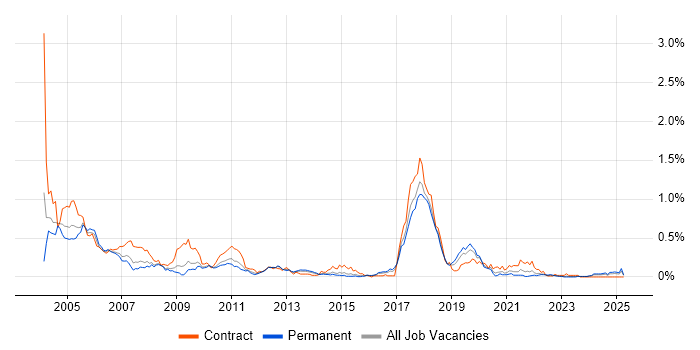 Job vacancy trend for SMS in the West Midlands Job vacancy trend for SMS in the West Midlands