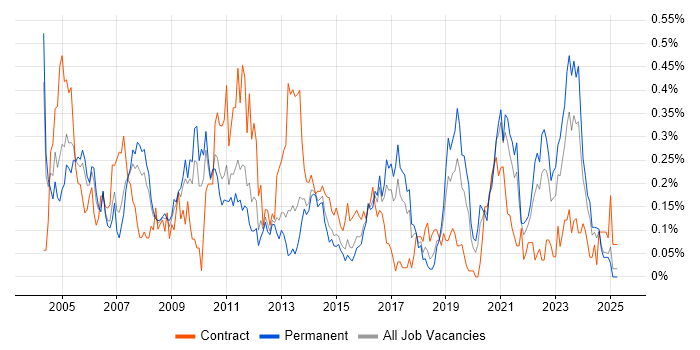 Job vacancy trend for SMTP in the West Midlands
