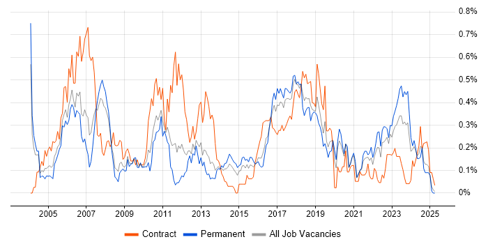 Job vacancy trend for SNMP in the West Midlands Job vacancy trend for SNMP in the West Midlands