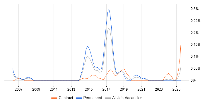 Job vacancy trend for Snort in the West Midlands