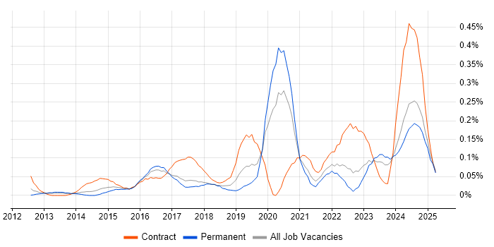 Job vacancy trend for Snow in the West Midlands Job vacancy trend for Snow in the West Midlands