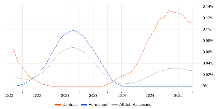 Job vacancy trend for Snowflake Engineer in the West Midlands Job vacancy trend for Snowflake Engineer in the West Midlands