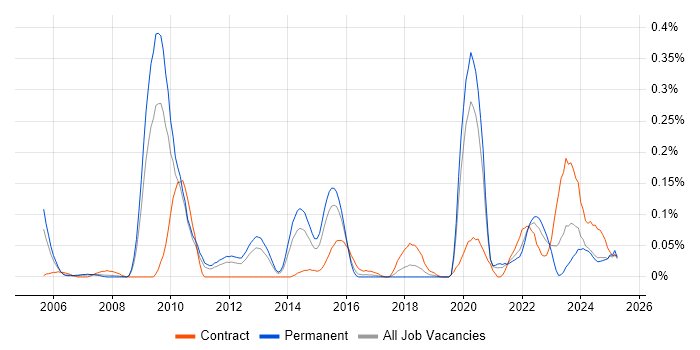Job vacancy trend for Snowflake Schema in the West Midlands Job vacancy trend for Snowflake Schema in the West Midlands