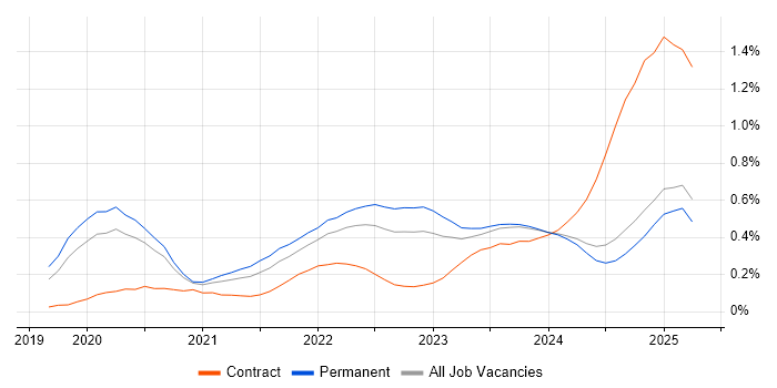 Job vacancy trend for Snowflake in the West Midlands