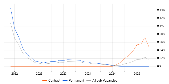 Job vacancy trend for Snyk in the West Midlands