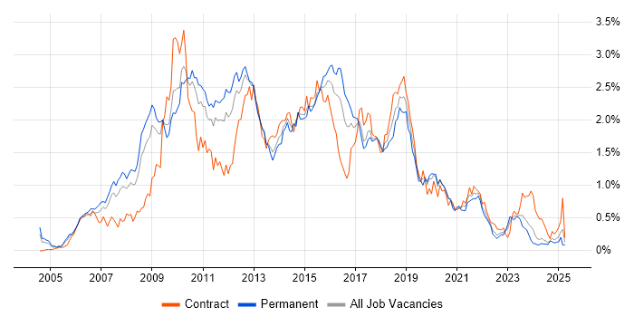 Job vacancy trend for SOA in the West Midlands Job vacancy trend for SOA in the West Midlands