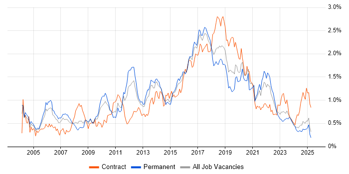 Job vacancy trend for SOAP in the West Midlands