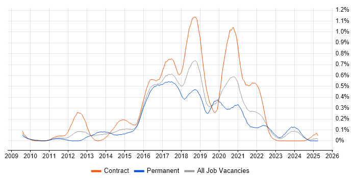 Job vacancy trend for SoapUI in the West Midlands Job vacancy trend for SoapUI in the West Midlands
