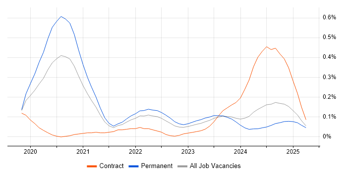 Job vacancy trend for SOAR in the West Midlands Job vacancy trend for SOAR in the West Midlands
