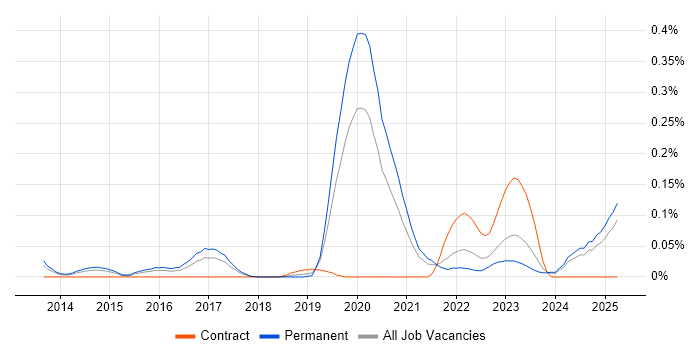 Job vacancy trend for SOC 2 in the West Midlands Job vacancy trend for SOC 2 in the West Midlands
