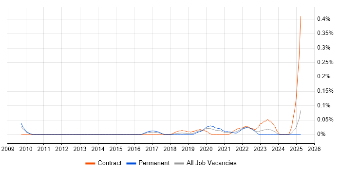 Job vacancy trend for SOC Consultant in the West Midlands