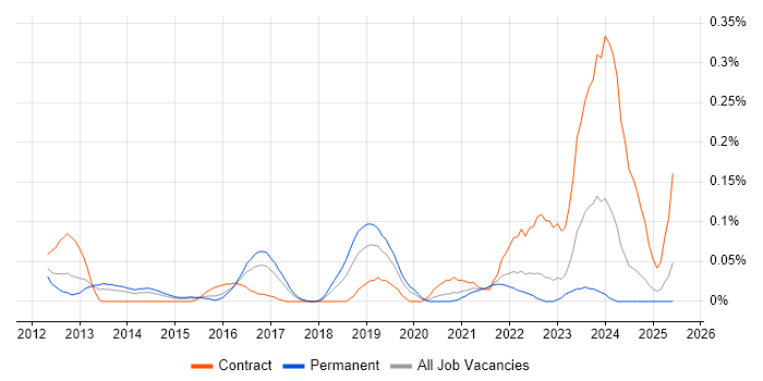 Job vacancy trend for SOC Engineer in the West Midlands Job vacancy trend for SOC Engineer in the West Midlands