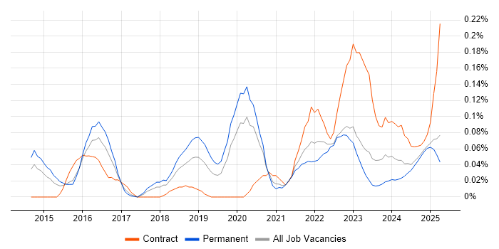 Job vacancy trend for SOC Manager in the West Midlands