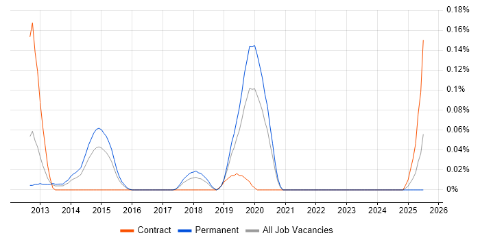Job vacancy trend for SOC Specialist in the West Midlands