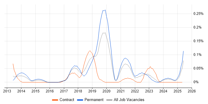 Job vacancy trend for Social Engineering in the West Midlands Job vacancy trend for Social Engineering in the West Midlands
