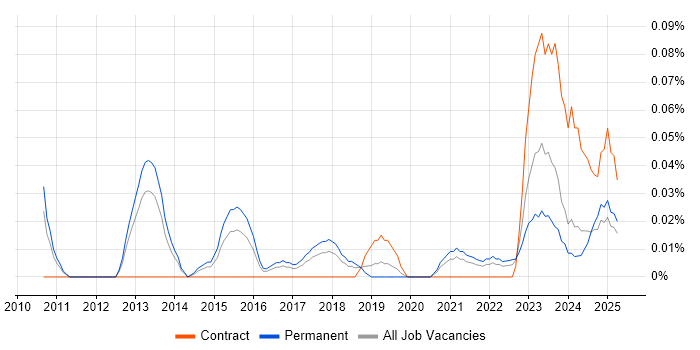 Job vacancy trend for Social Media Management in the West Midlands Job vacancy trend for Social Media Management in the West Midlands